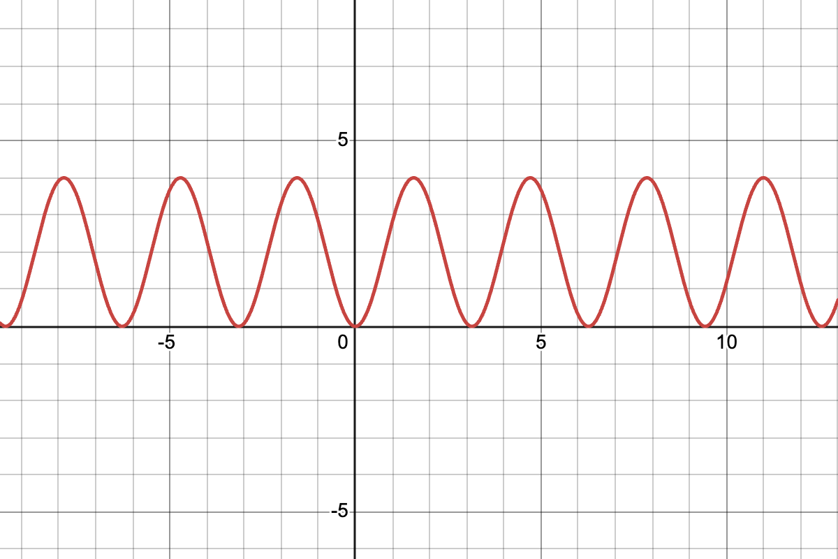 Graph of 4sin²x