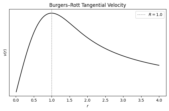 Figure 2: Sketch of the Burgers-Rott tangential velocity profile.