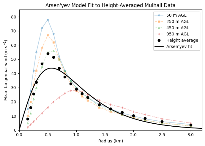 Figure 5: Arsen’yev model fit to the height-averaged tangential wind profile of the Mulhall tornado. The model matches the outer velocity decay well but places the peak at a larger radius than the observations.