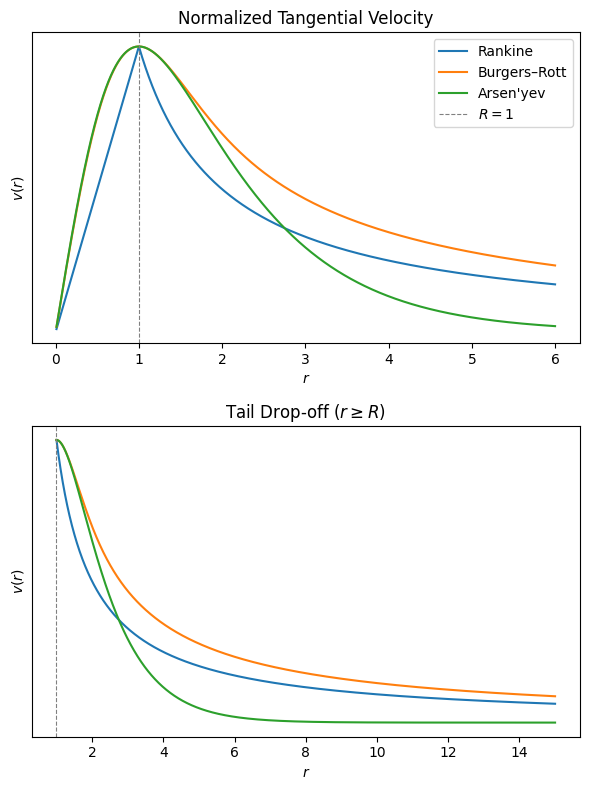Figure 3: Normalized tangential velocity profiles of all three models (top) and a zoomed view of the tail behaviour for $r \geq R$ (bottom).