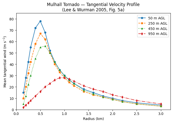 Figure 4: Mean tangential wind profiles of the Mulhall, Oklahoma tornado at four altitudes (data from Lee and Wurman [5], Figure 5a).