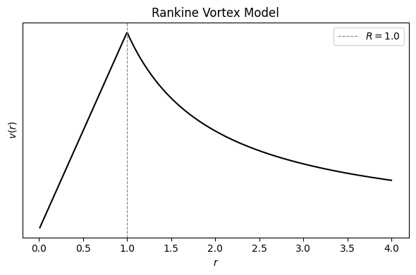 Figure 1: Sketch of the Rankine tangential velocity profile.